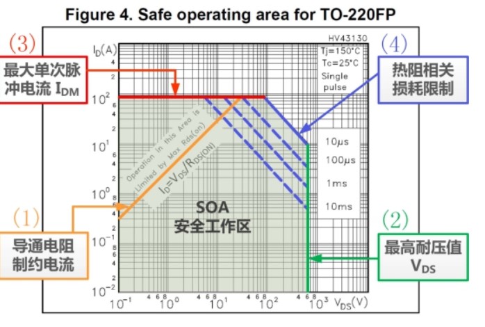 SOA曲线示意图